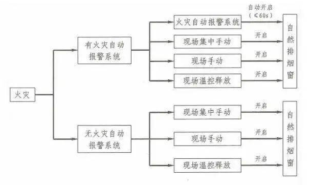 手動(dòng)開啟裝置的設(shè)置