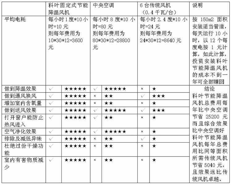 九洲環(huán)?？照{(diào)效果對(duì)比