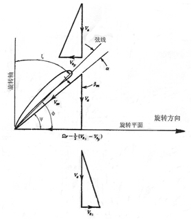 軸流風(fēng)機(jī)動(dòng)葉片剖面的相對速度矢量圖