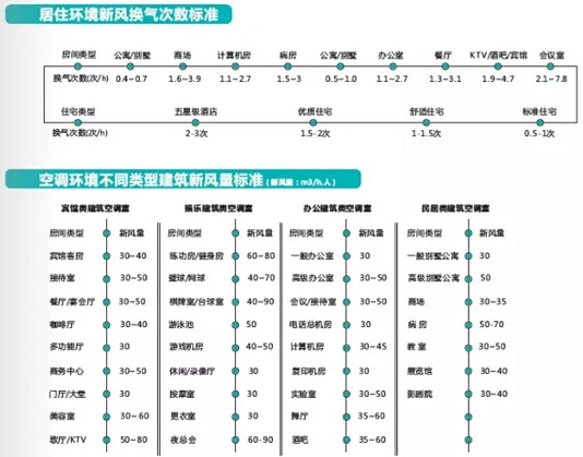 新風(fēng)換氣次數(shù)和新風(fēng)量的標(biāo)準