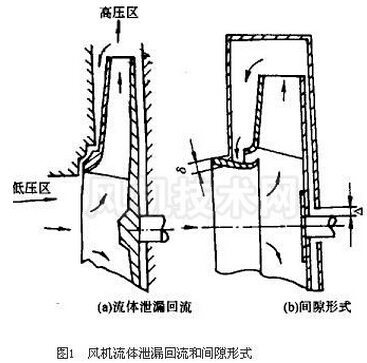 風機流體泄漏回流和間隙形式